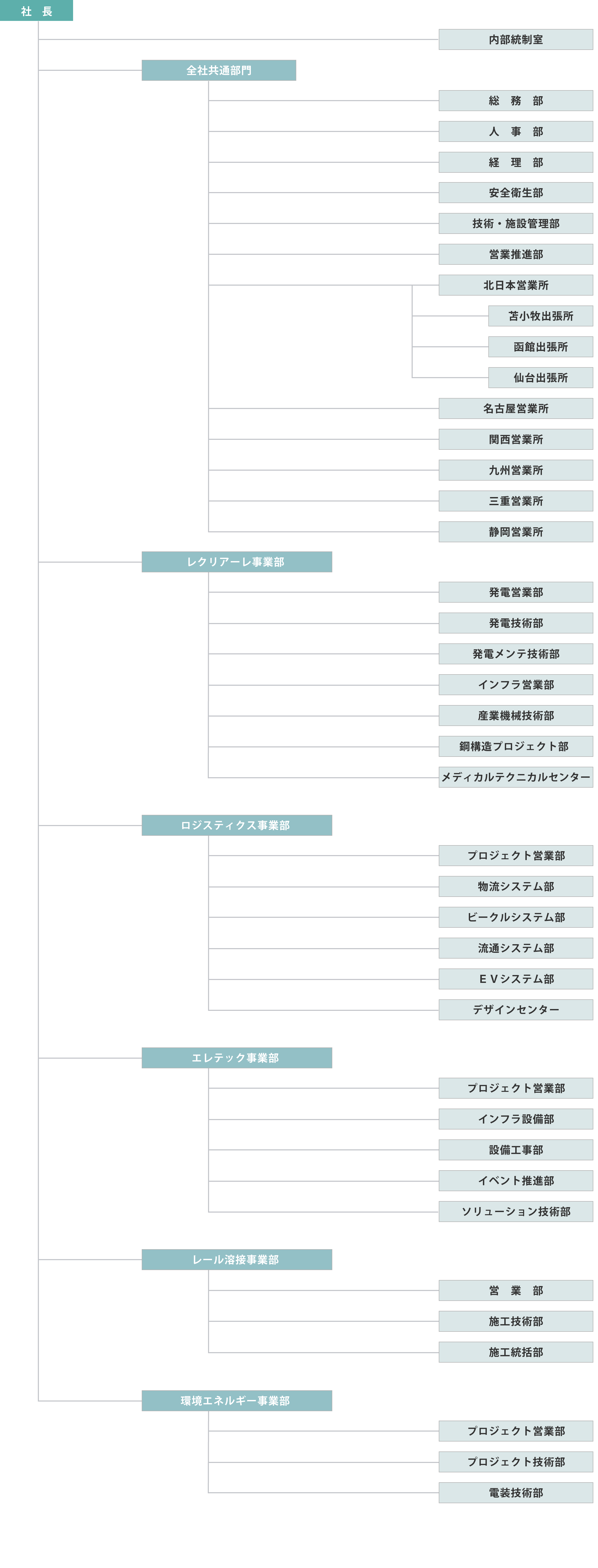 組織図