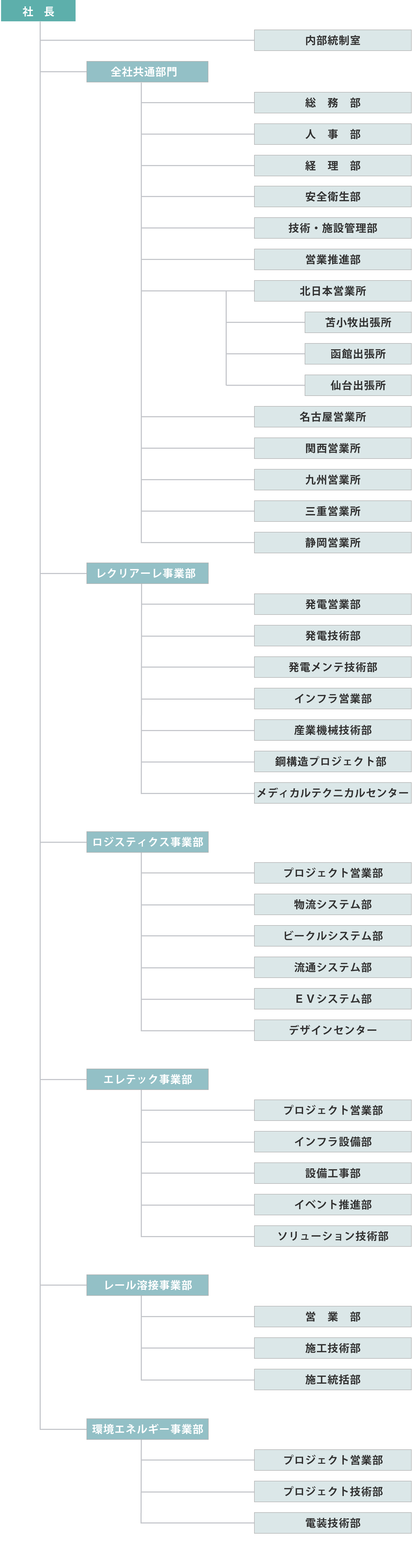 組織図