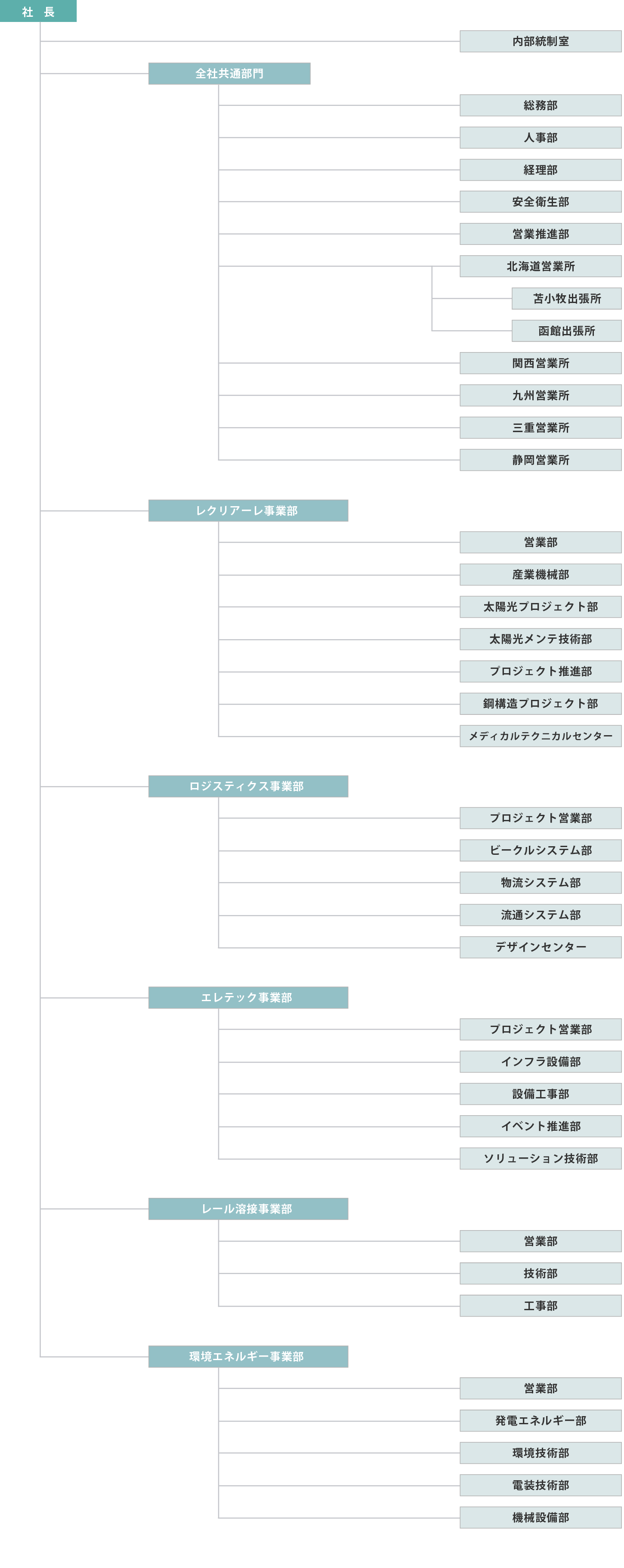 組織図