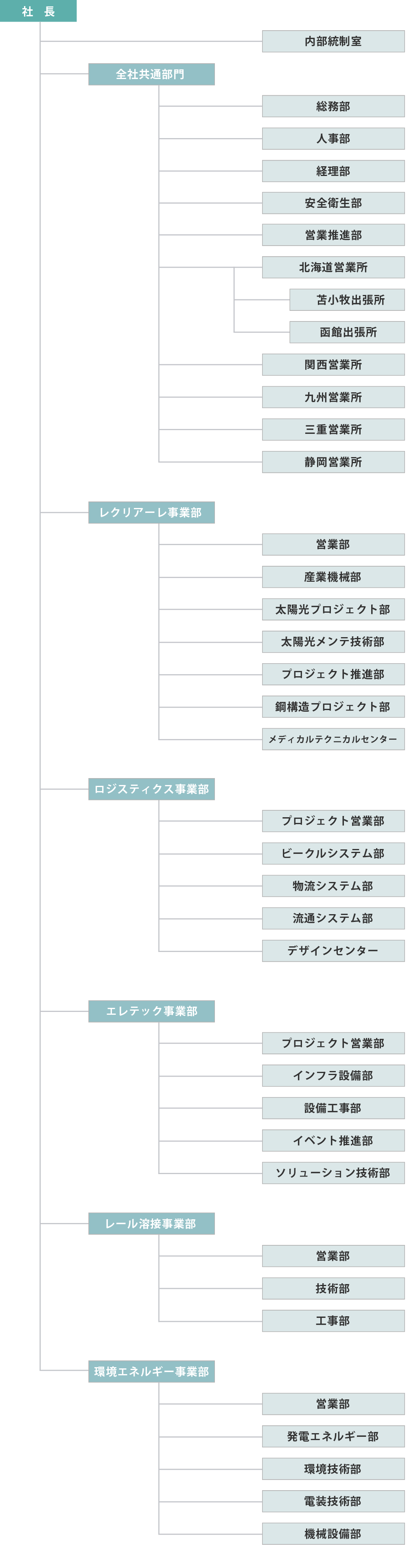 組織図