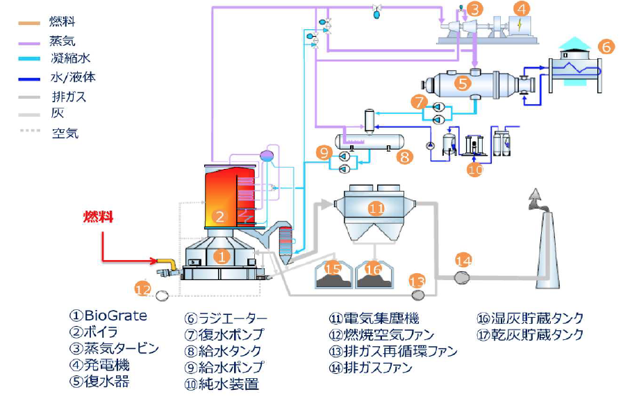 設備フローの例