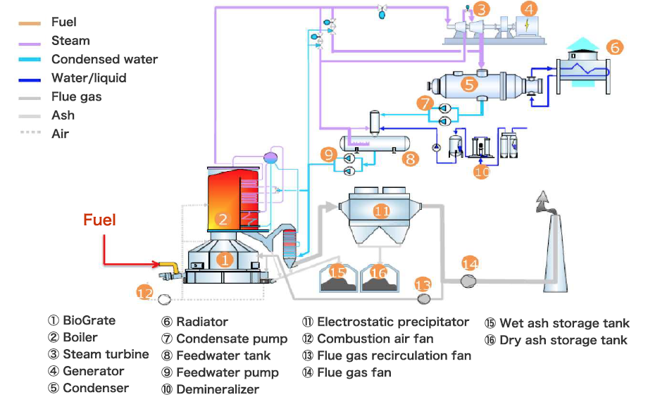 Example of Equipment Flow