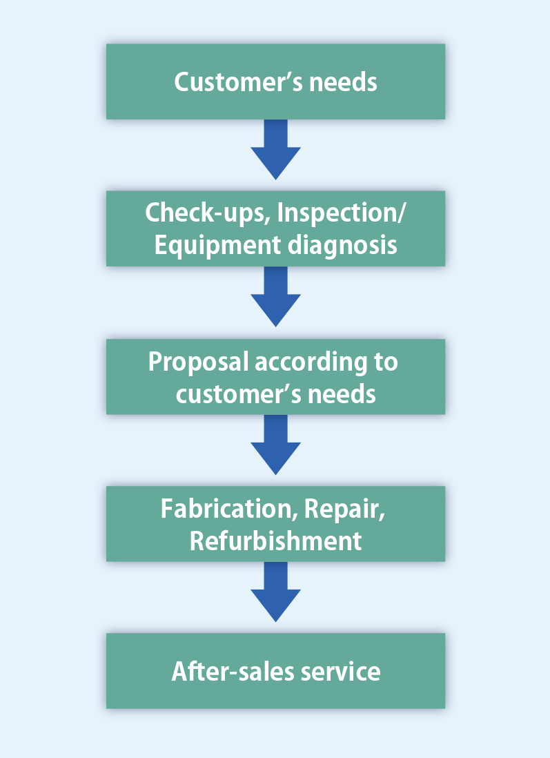 [Flow of Proposals]