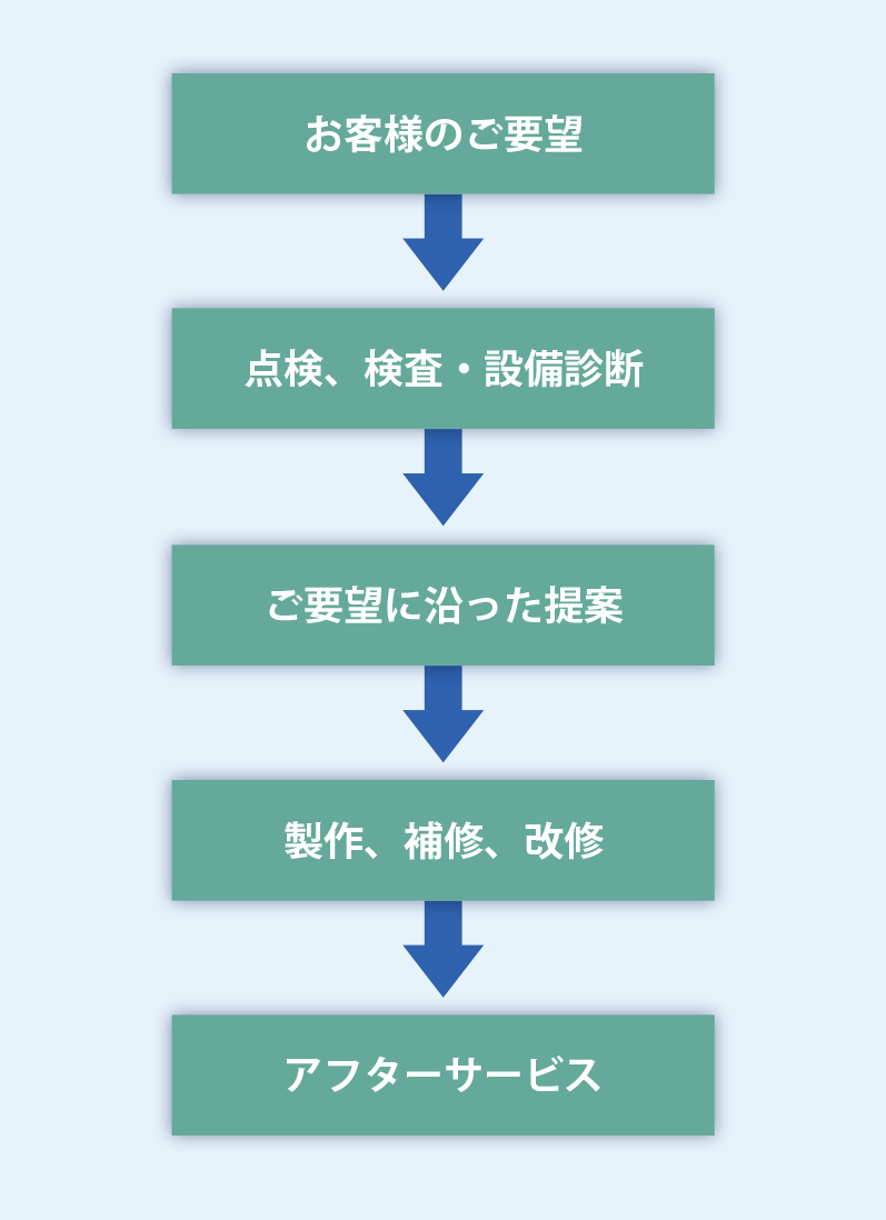 ご提案の流れ