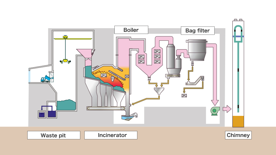 Waste Incineration Plants : Main Maintenance Equipment