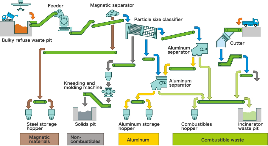 Recycling Facility Maintenance