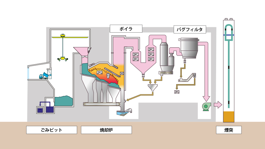 ごみ焼却プラント主なメンテナンス