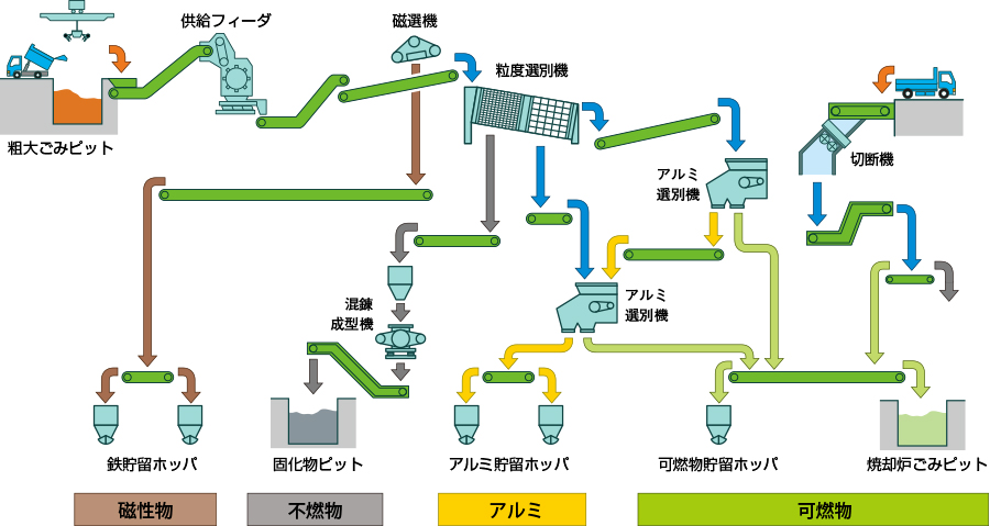 リサイクル施設メンテナンス