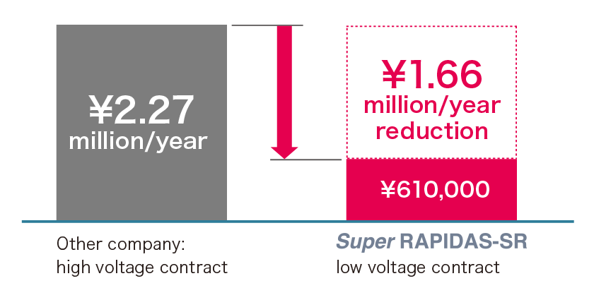 Overwhelming cost performance in terms of power cost