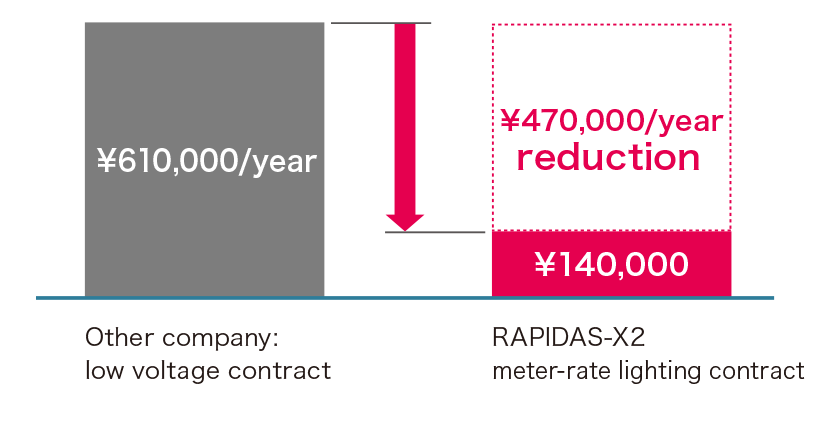 Overwhelming cost performance in terms of power cost