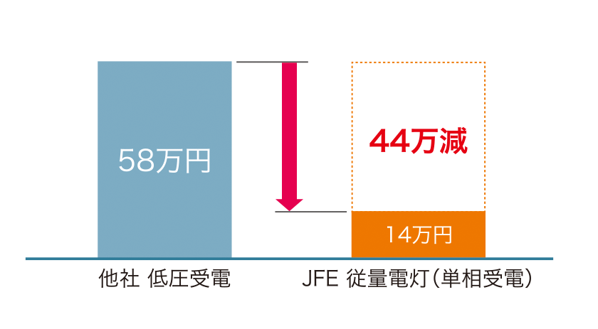 電気料金における圧倒的なコストパフォーマンス