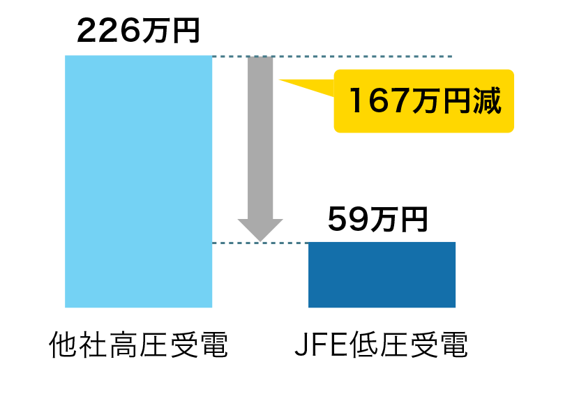 電気料金における圧倒的なコストパフォーマンス