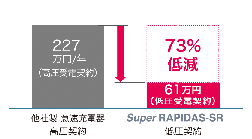電気料金における圧倒的なコストパフォーマンス