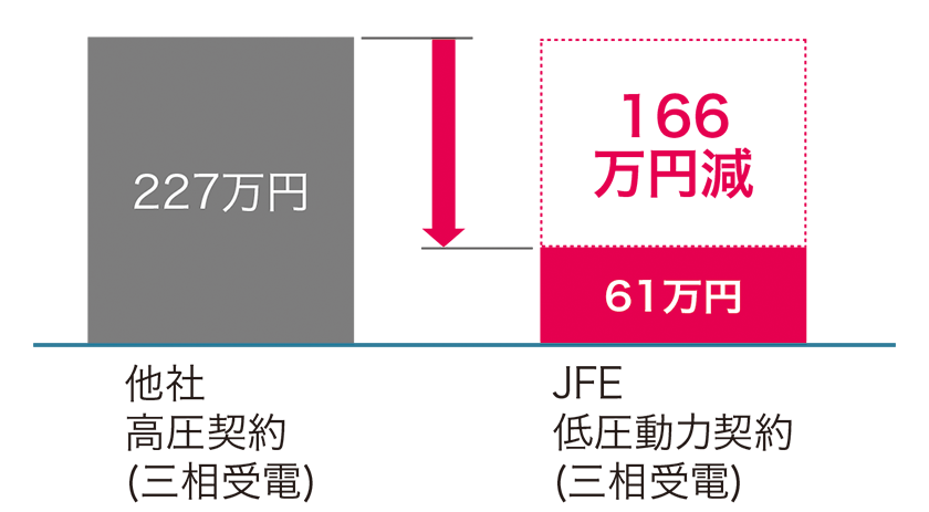 電気料金における圧倒的なコストパフォーマンス