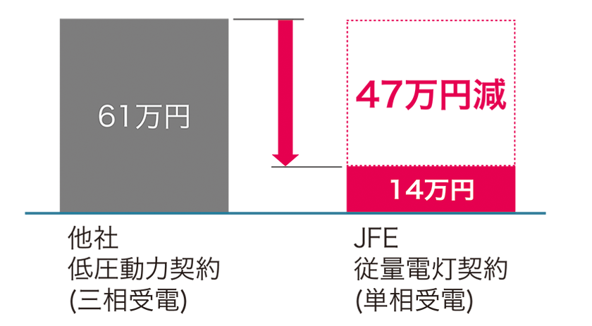 電気料金における圧倒的なコストパフォーマンス