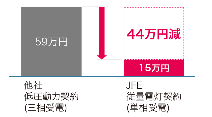 電気料金における圧倒的なコストパフォーマンス