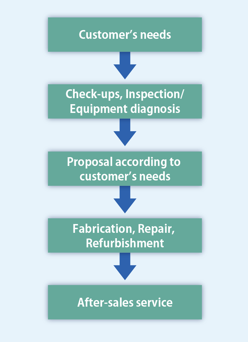 [Flow of proposals]