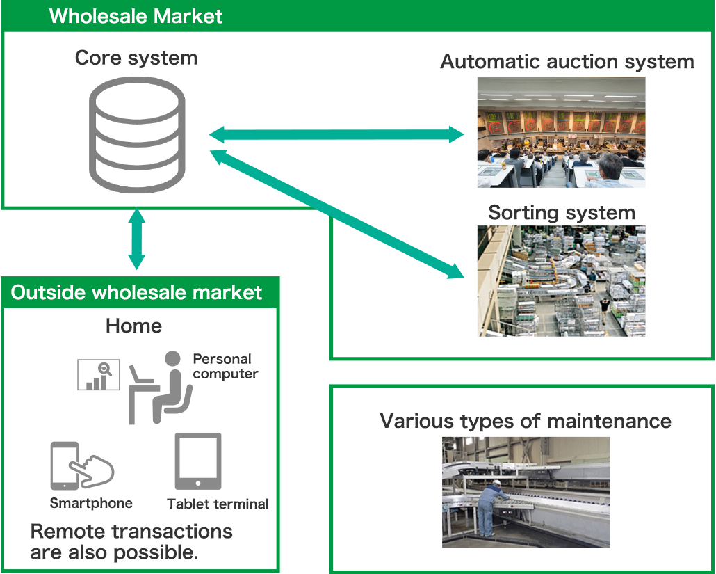 Total Solutions for Market Systems