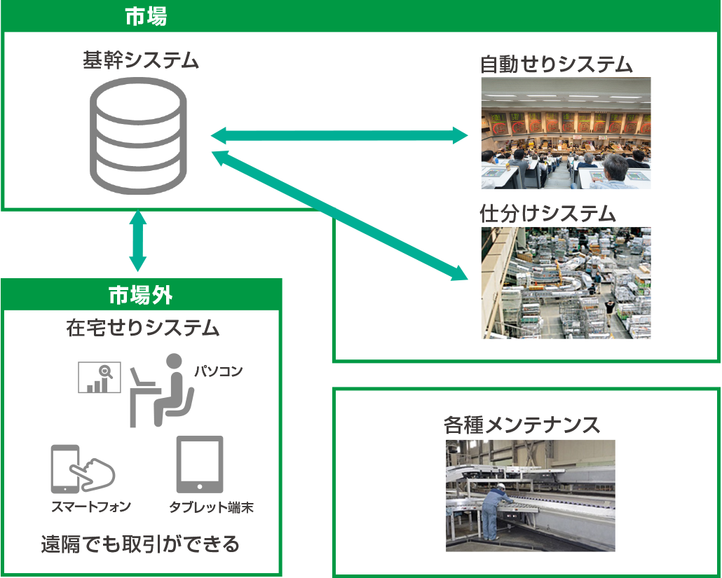 市場システムのトータルソリューション