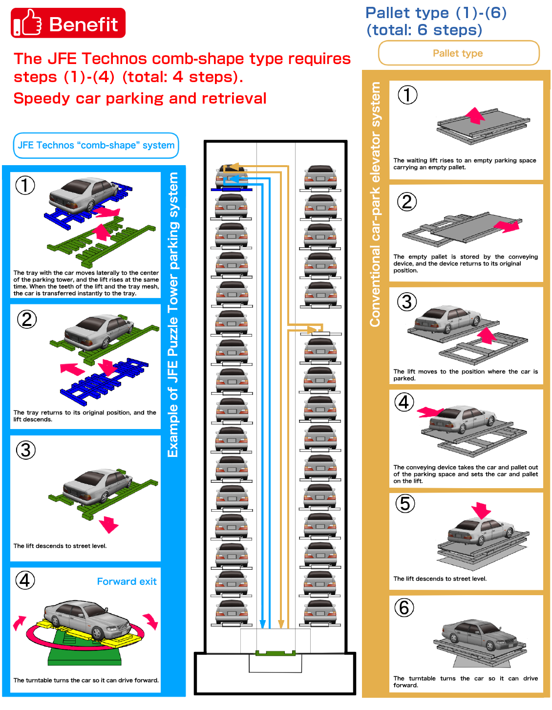 Benefit of palletless System  Comparison of Car Retrieval