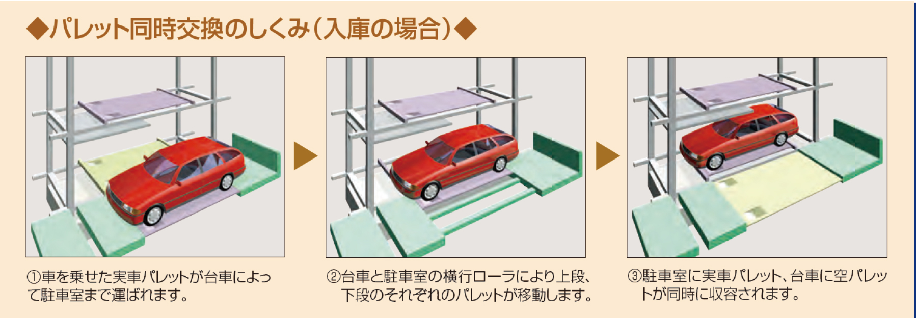 パレット同時交換のしくみ（入庫の場合） ①車を乗せた実車パレットが台車によって駐車室まで運ばれます。 ②台車と駐車室の横行ローラにより上段、下段のそれぞれのパレットが移動します。 ③駐車室に実車パレット、台車に空パレットが同時に収容されます。