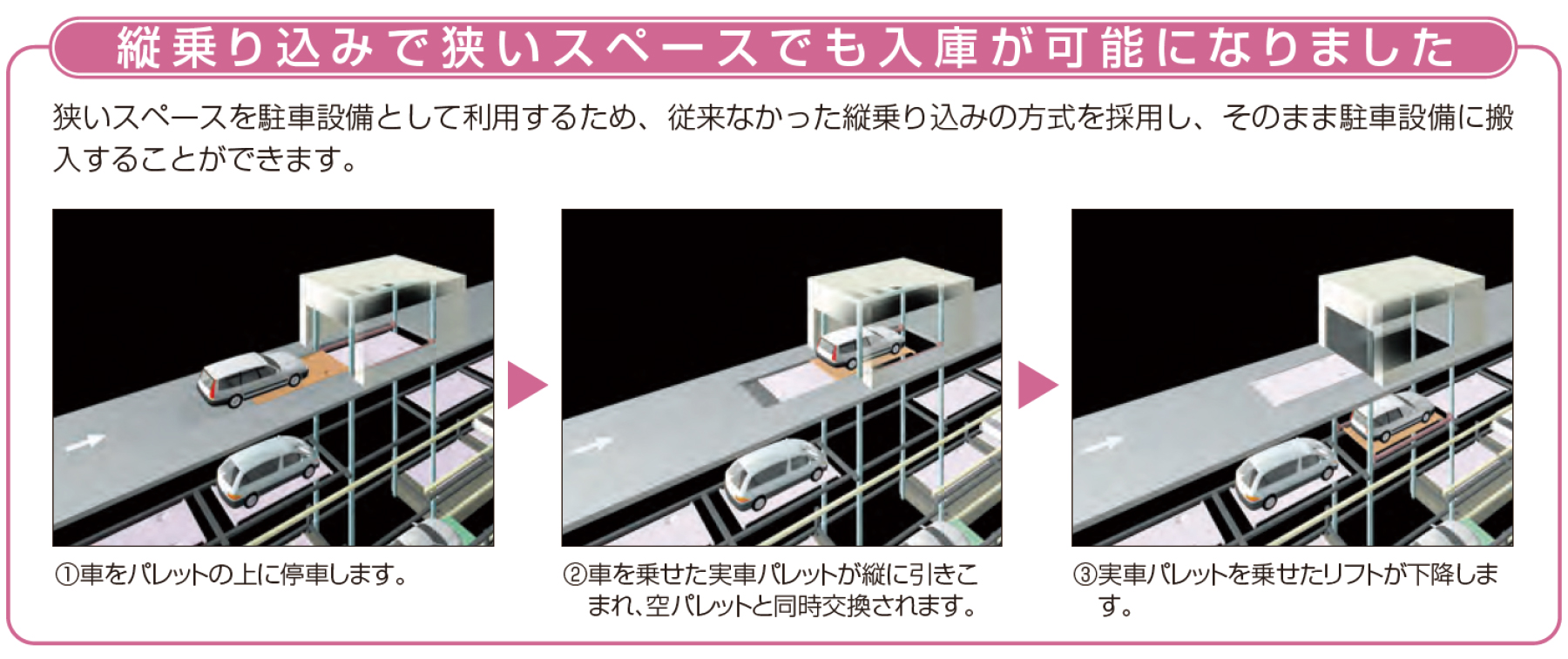 縦乗り込みで狭いスペースでも入庫が可能になりました 狭いスペースを駐車設備として利用するため、従来なかった縦乗り込みの方式を採用し、そのまま駐車設備に搬入することができます。 ①車をパレットの上に停車します。 ②車を乗せた実車パレットが縦に引き込まれ、空パレットと同時交換されます。 ③実車パレットを乗せたリフトが下降します。