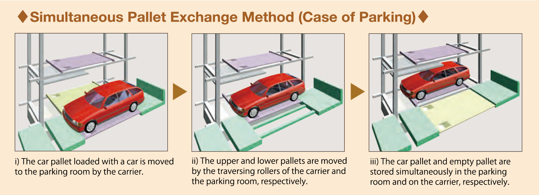 Simultaneous Pallet Exchange Method (Case of Parking)