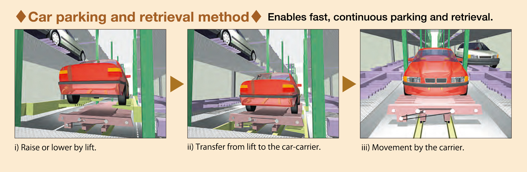 Car parking and retrieval method Enables fast, continuous parking and retrieval.