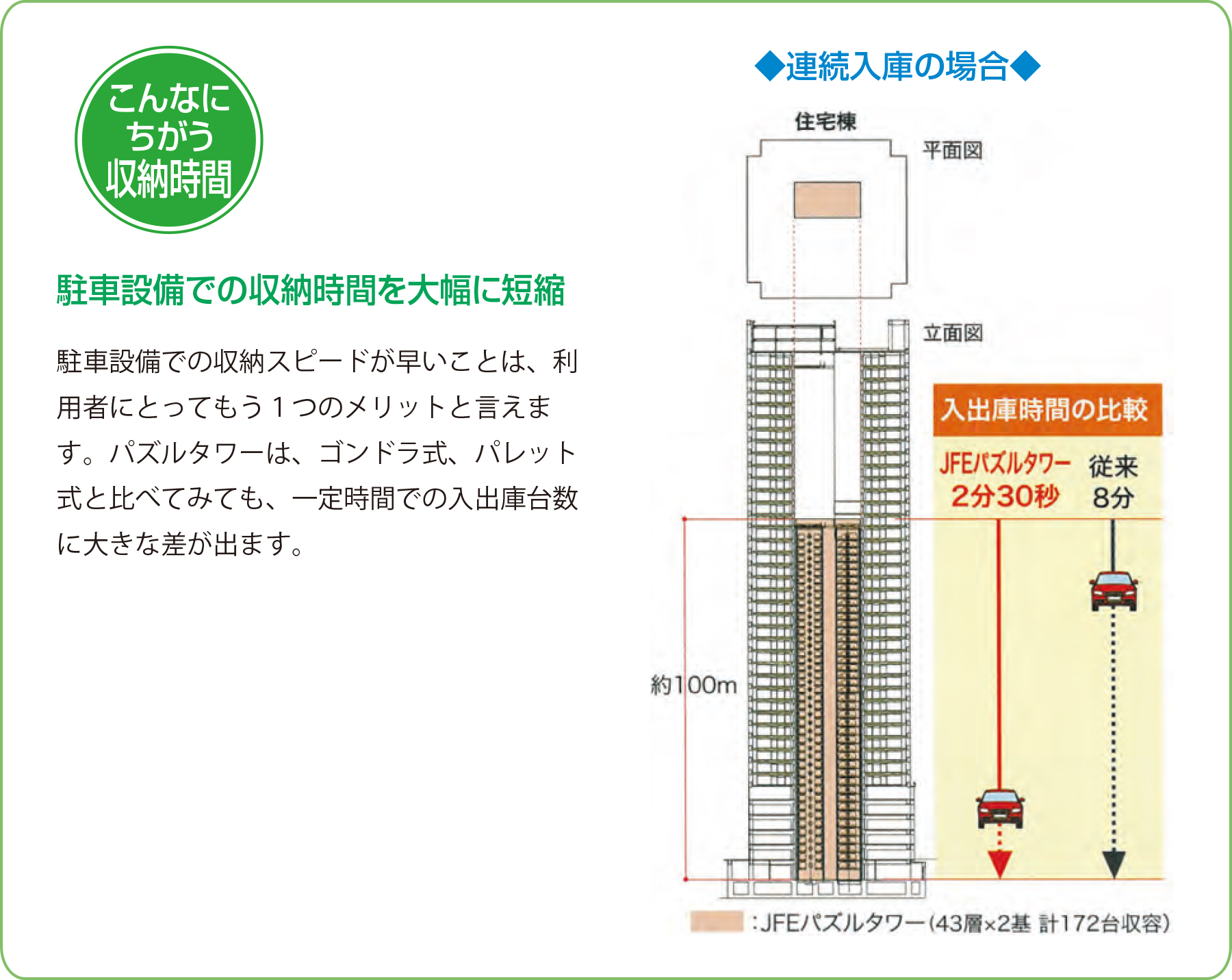 こんなにちがう収納時間 駐車設備での収納時間を大幅に短縮 駐車設備での収納スピードが早いことは、利用者にとってもう１つのメリットと言えます。パズルタワーは、ゴンドラ式、パレット式と比べてみても、一定時間での入出庫台数に大きな差が出ます。