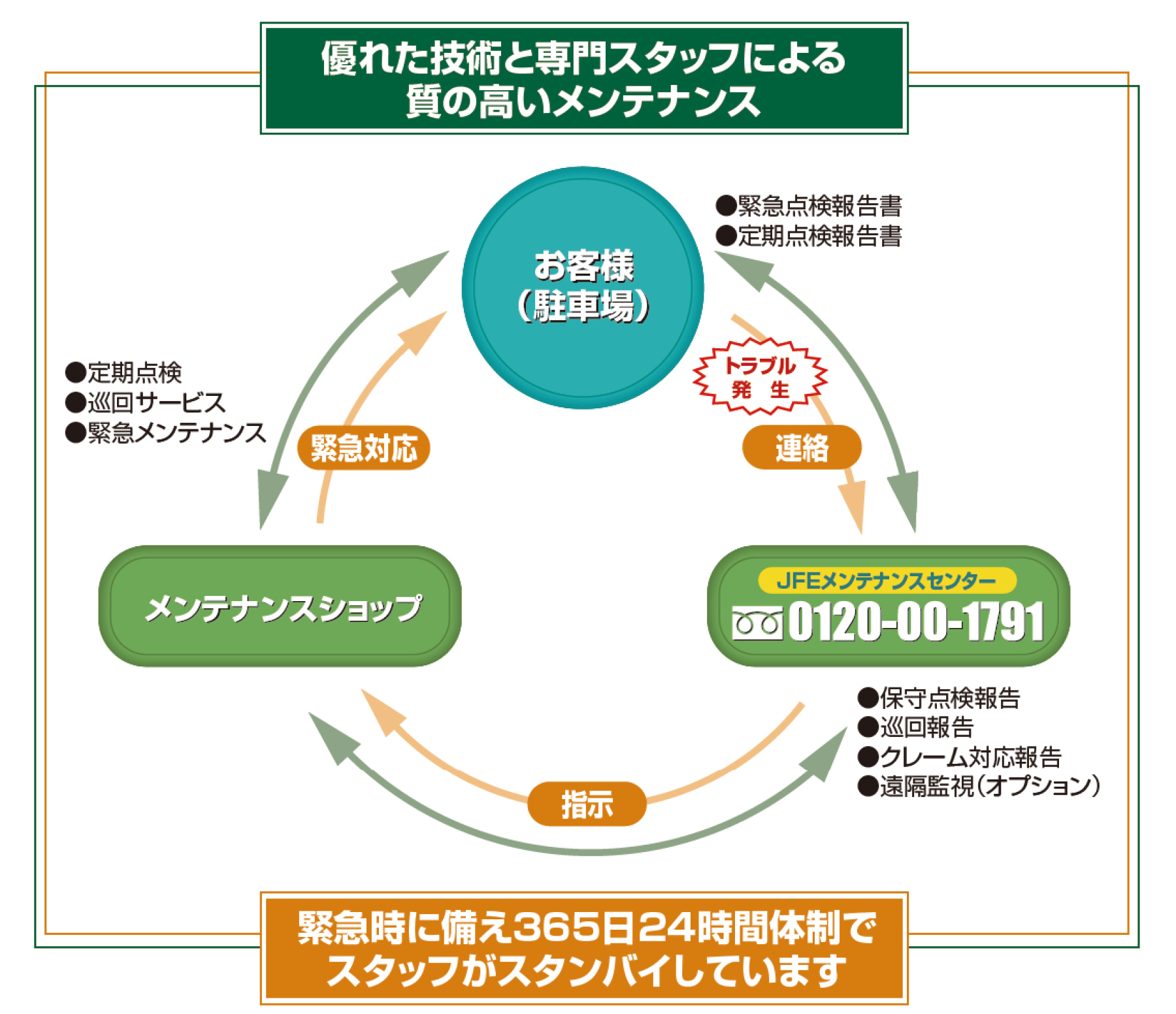 優れた技術と専門スタッフによる質の高いメンテナンス 緊急時に備え365日24時間体制でスタッフがスタンバイしてます。