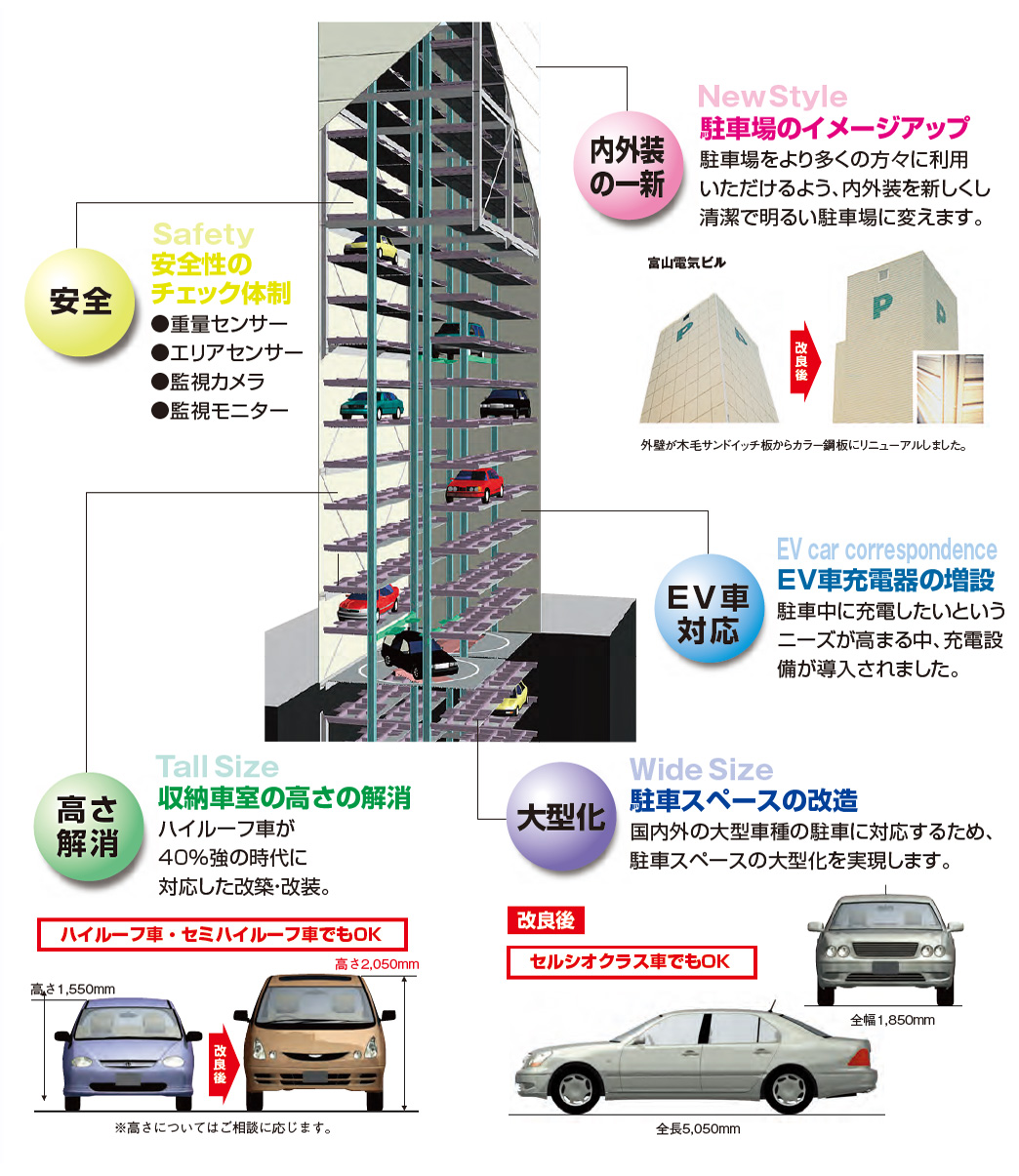 内外装の一新 New Style 駐車場のイメージアップ 駐車場をより多くの方々に利用いただけるよう、内外装を新しくし清潔で明るい駐車場に変えます。　安全 Safety 安全性のチェック体制 ●重量センサー ●エリアセンサー ●監視カメラ ●監視モニター　EV車対応 EV car corre spondence EV車充電器の増設 駐車中に充電したいというニーズが高まる中、充電設備が導入されました。　高さ解消 Tall Size 収納車室の高さの解消 ハイルーフ車が40%の時代に対応した改築・改装。　大型化 Wide Size 駐車スペースの改造 国内外の大型車種の駐車に対応するため、駐車スペースの大型化を実現します。