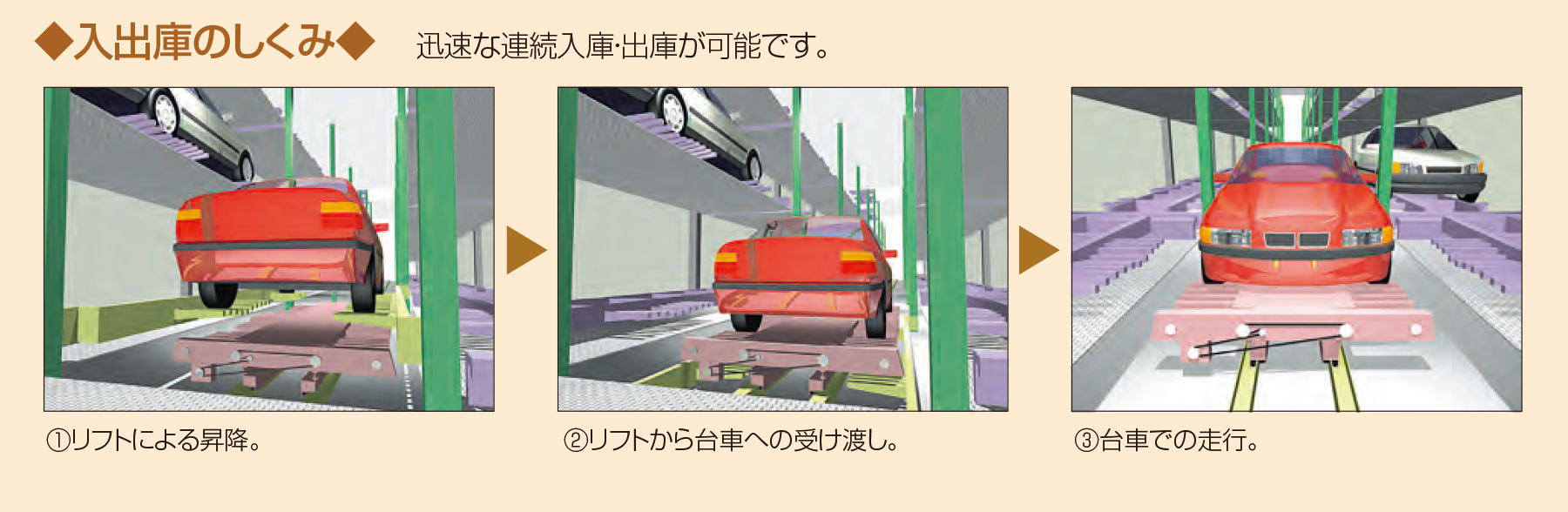 入出庫のしくみ 迅速な連続入庫・出庫が可能です。　①リフトによる昇降。　②リフトから台車への受け渡し。　③台車での走行。