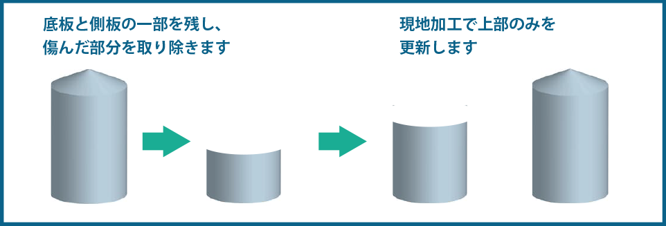 低コストの設備延命化の工法（例）