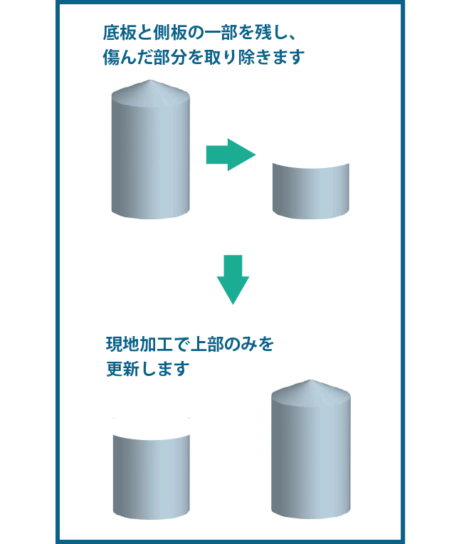 低コストの設備延命化の工法（例）